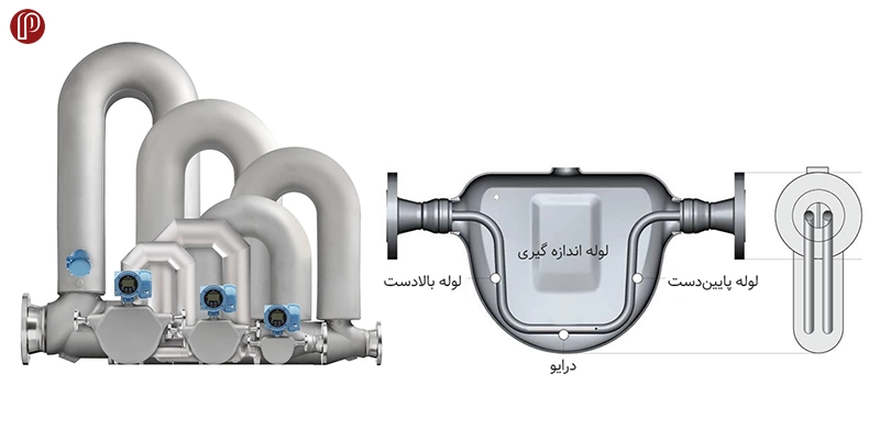 فلومتر جرمی کوریولیس (Coriolis flow meter)